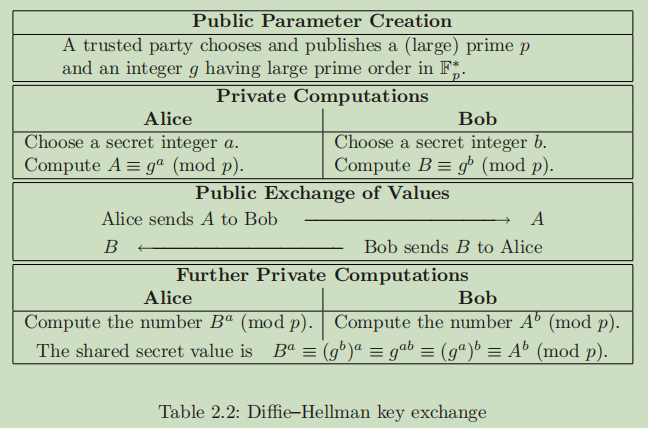 Diffie-Hellman Key Exchange